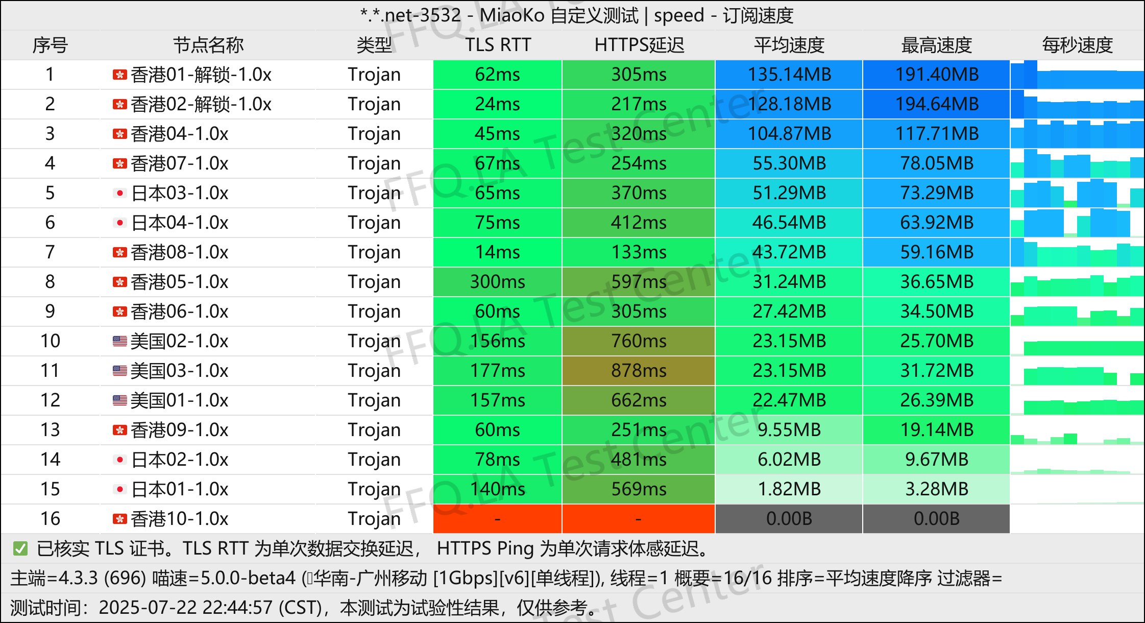 三网测速图-单线程广州移动