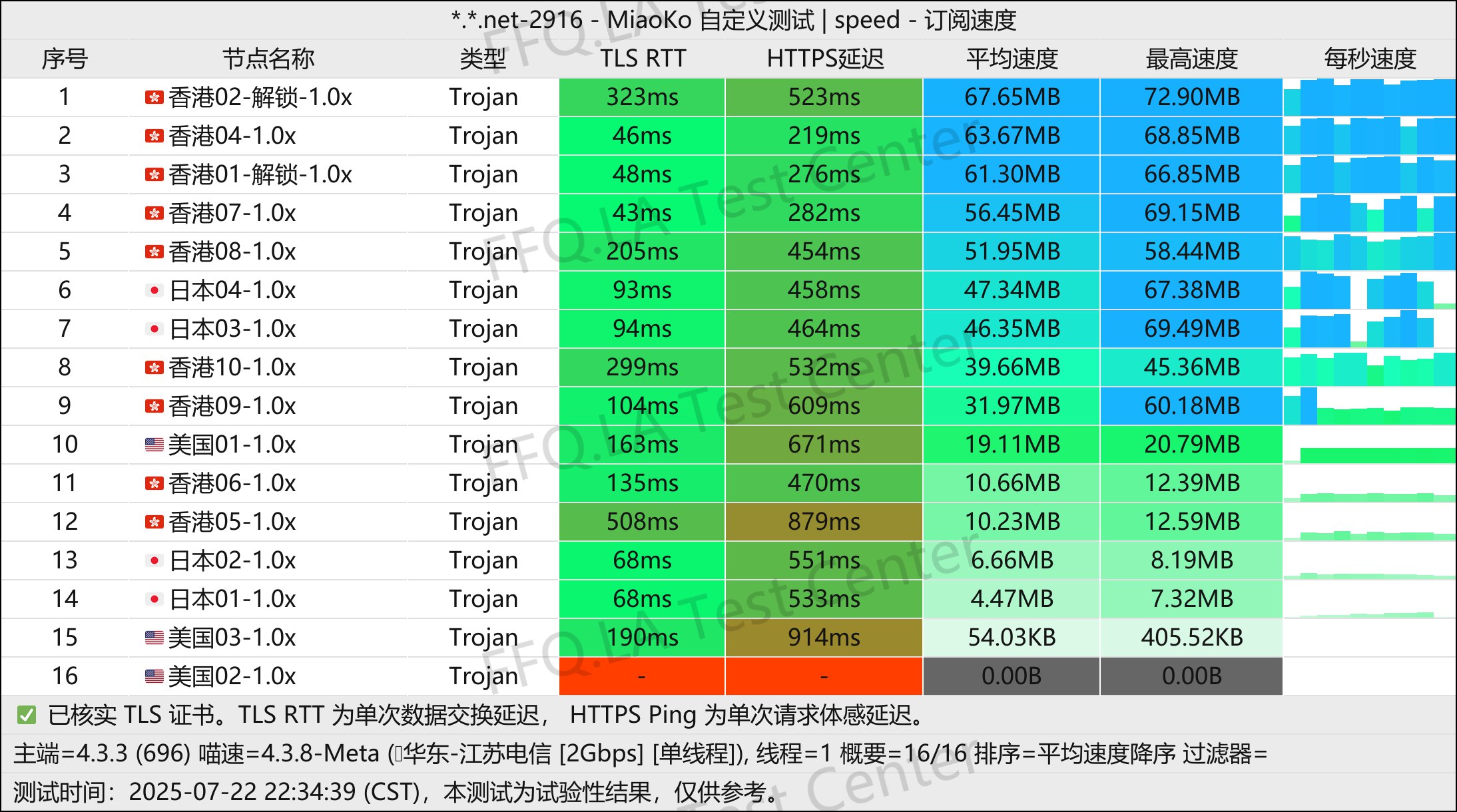 三网测速图-单线程江苏电信