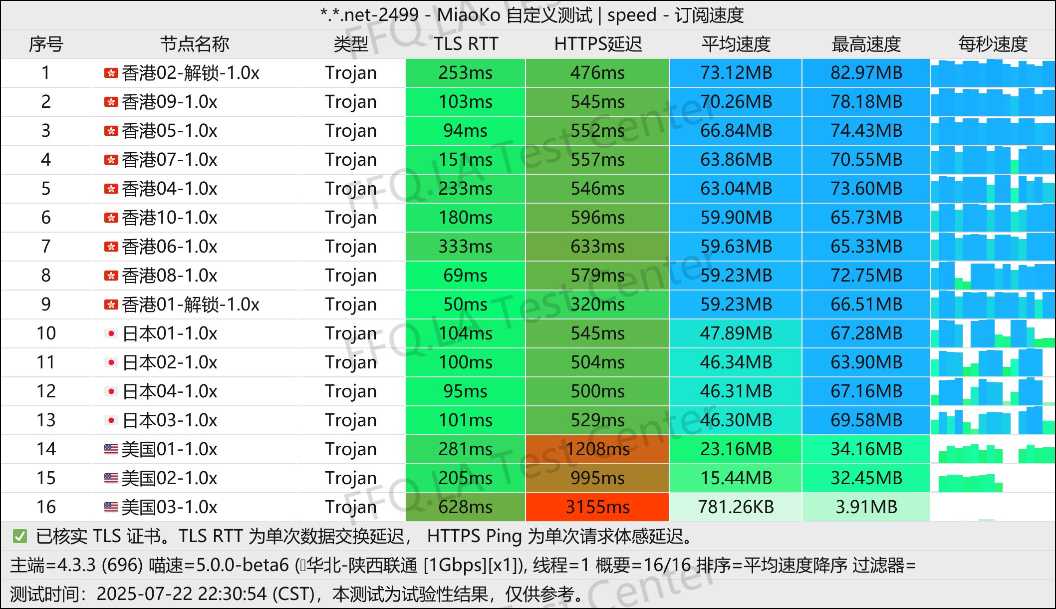 三网测速图-单线程陕西联通