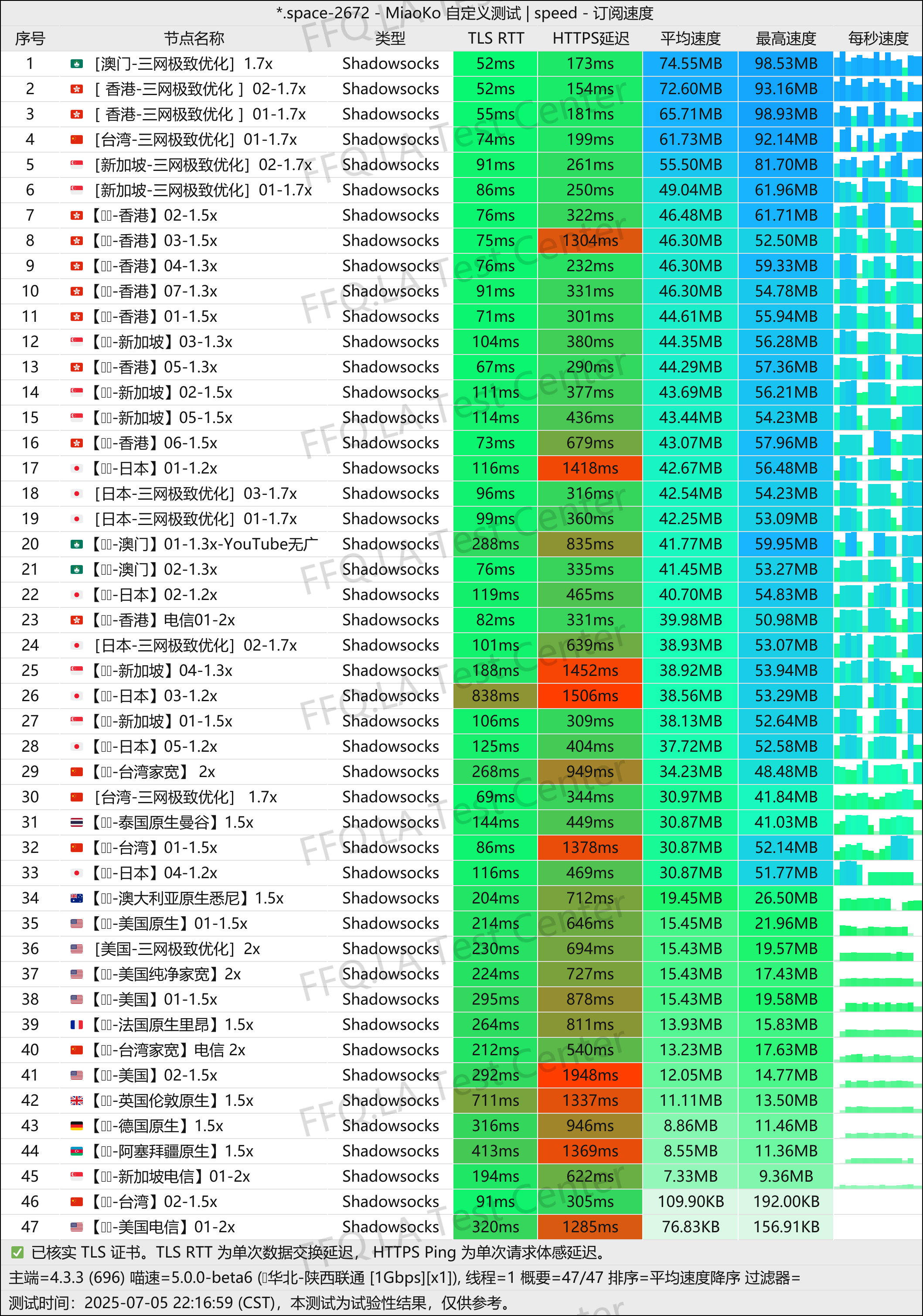 单线程陕西联通