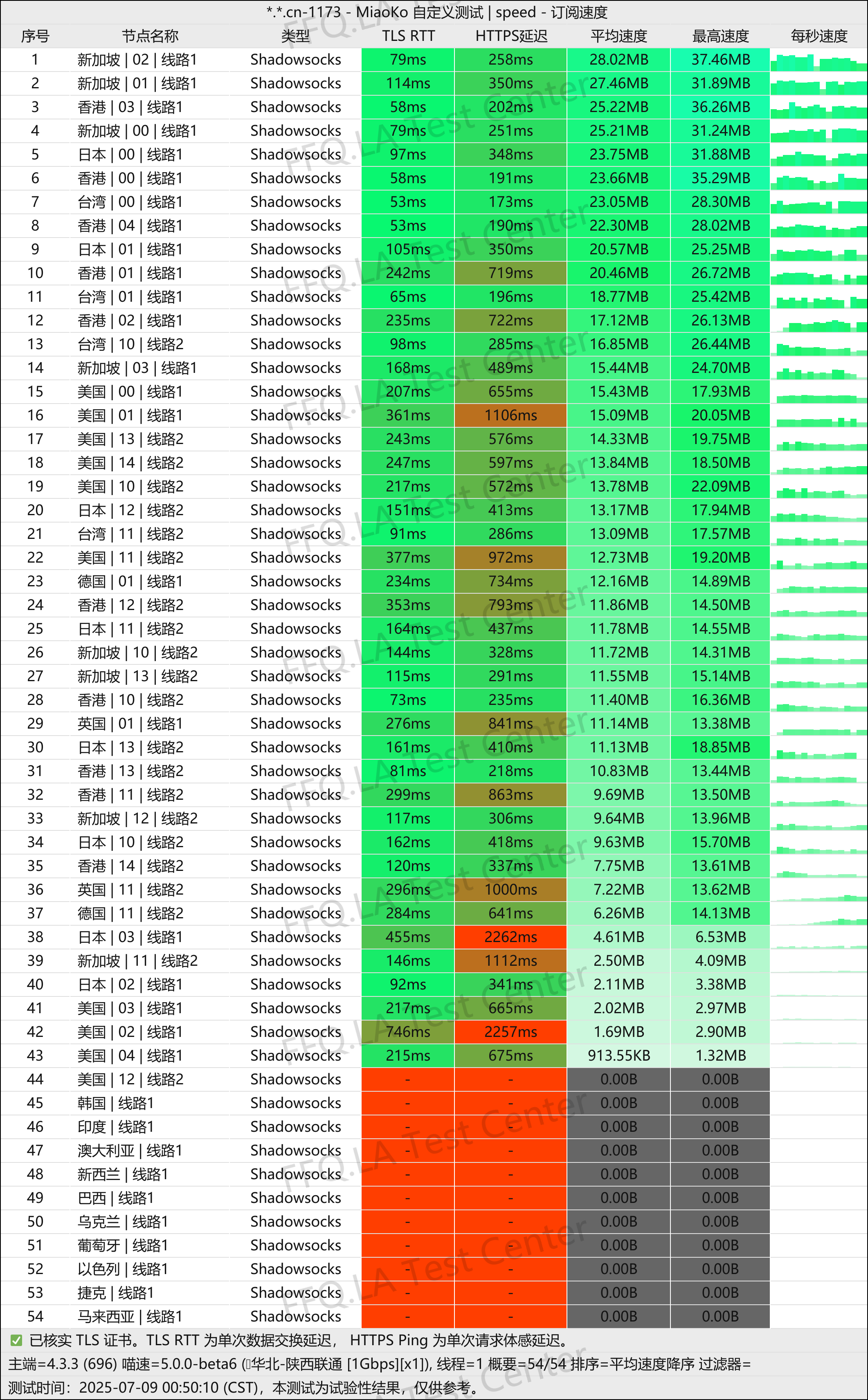 99VPN 节点与流媒体解锁测试